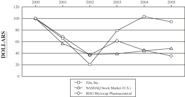 (PERFORMANCE GRAPH)